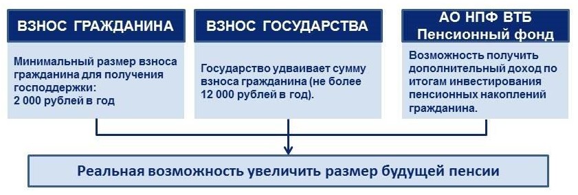 Втб пенсионная карта мир для зачисления пенсии на карту